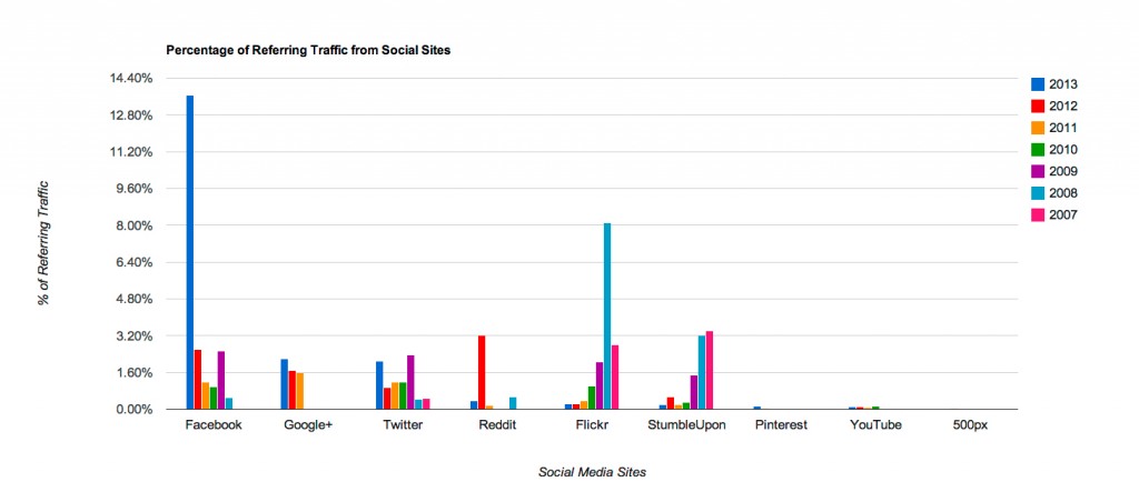 Percentage of Referring Traffic from 9 Social Media Web Sites