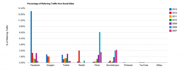 Percentage of Referring Traffic from 9 Social Media Web Sites