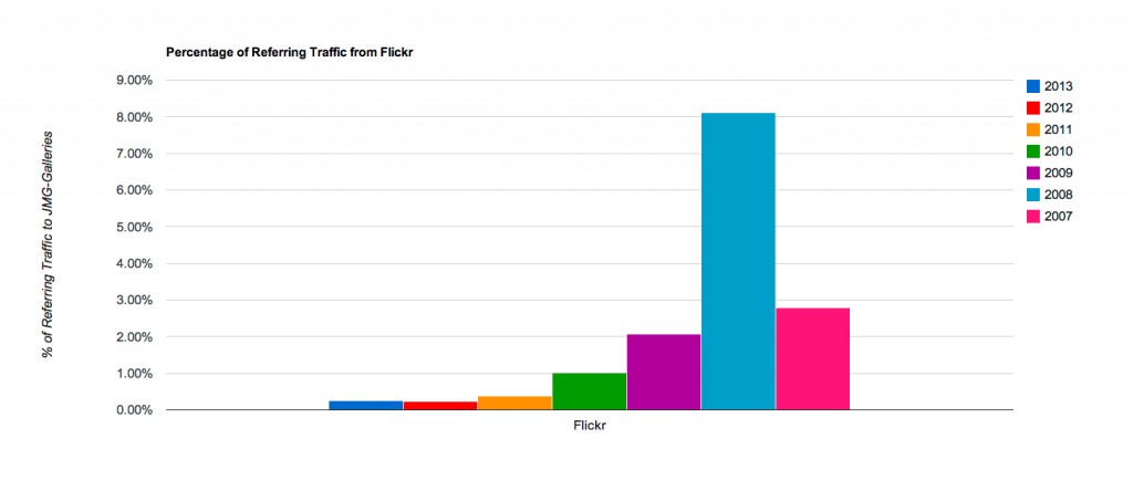 Referring Traffic from Flickr to JMG-Galleries.com