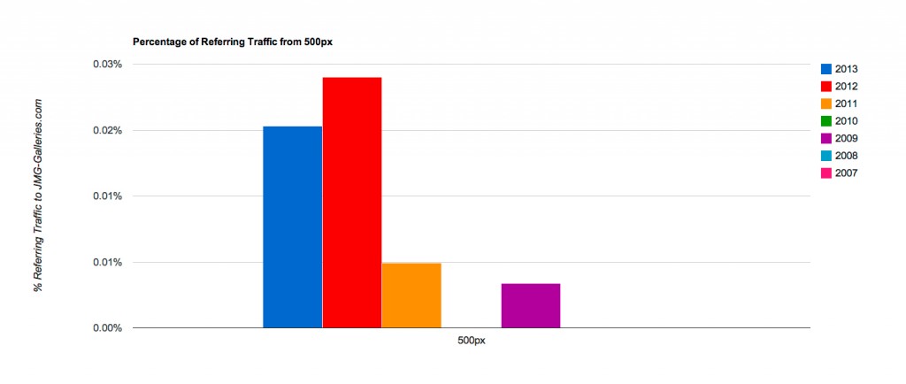 Referring Traffic from 500px to JMG-Galleries.com