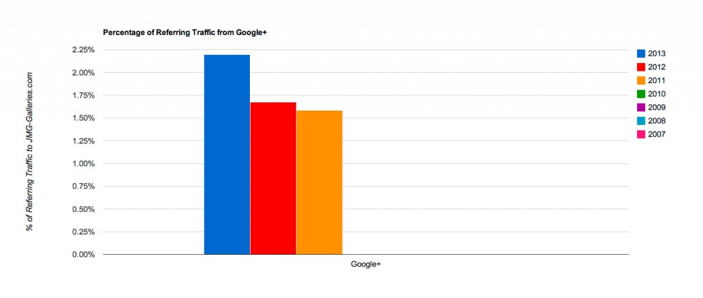 Referring Traffic from Google+ to JMG-Galleries.com