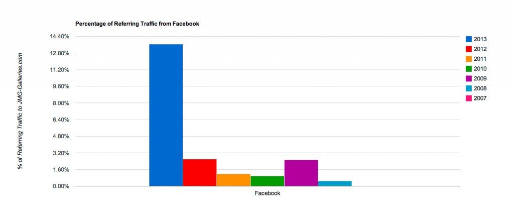 Referring Traffic from Facebook to JMG-Galleries.com