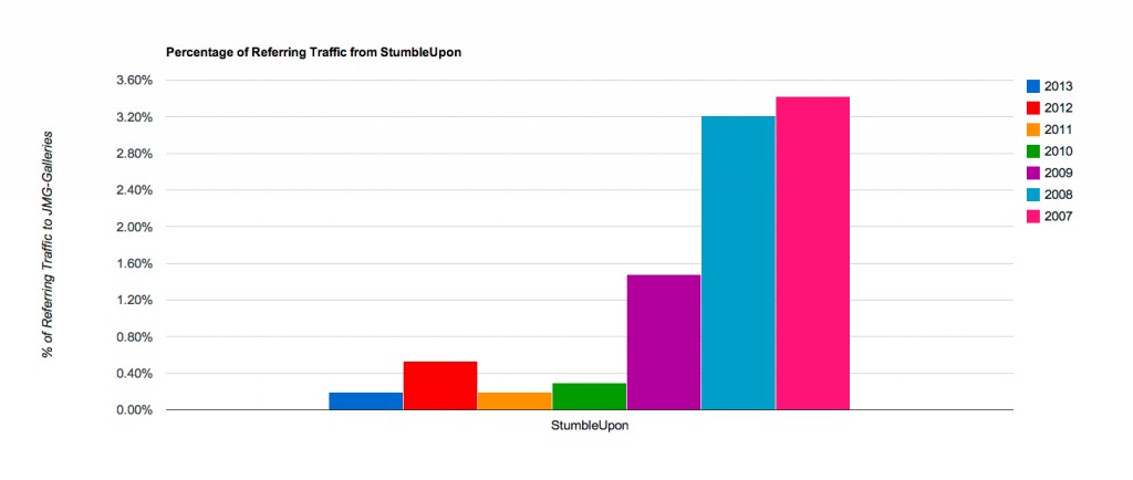 Referring Traffic Trends from StumbleUpon