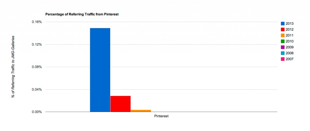 Referring Traffic Trends from Pinterest