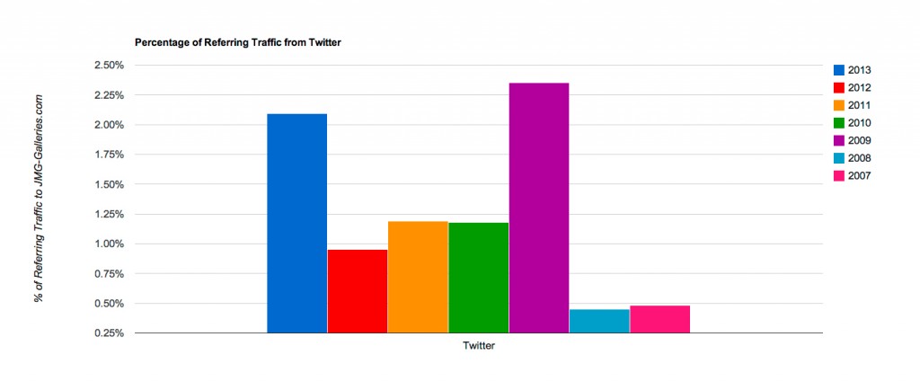 Percentage of Referring Traffic from Twitter to JMG-Galleries.com