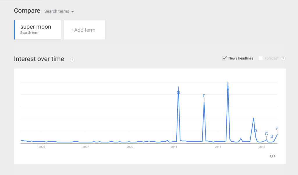 Super Moon Trends on Google